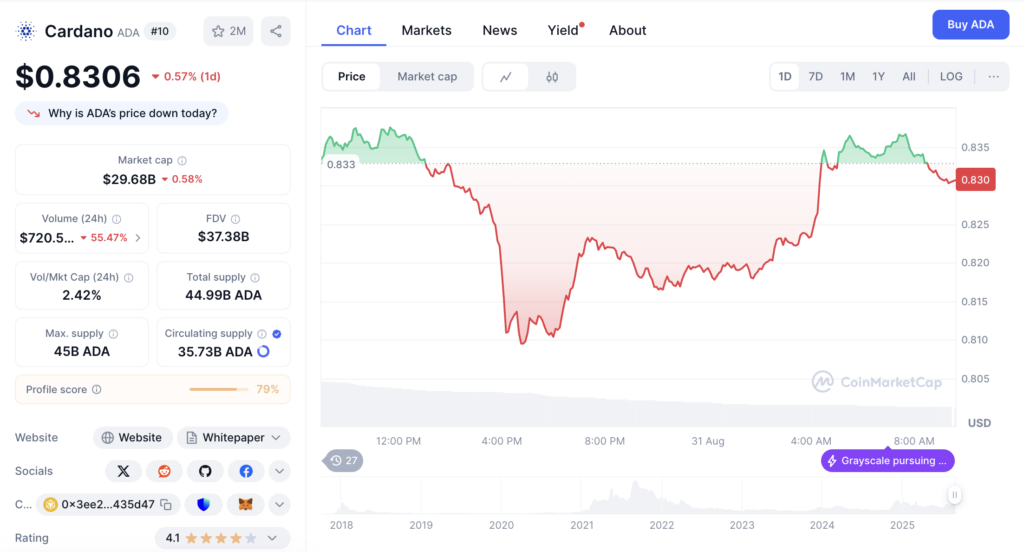 نمودار قیمت و اطلاعات بازار کاردانو - منبع: CoinMarketCap